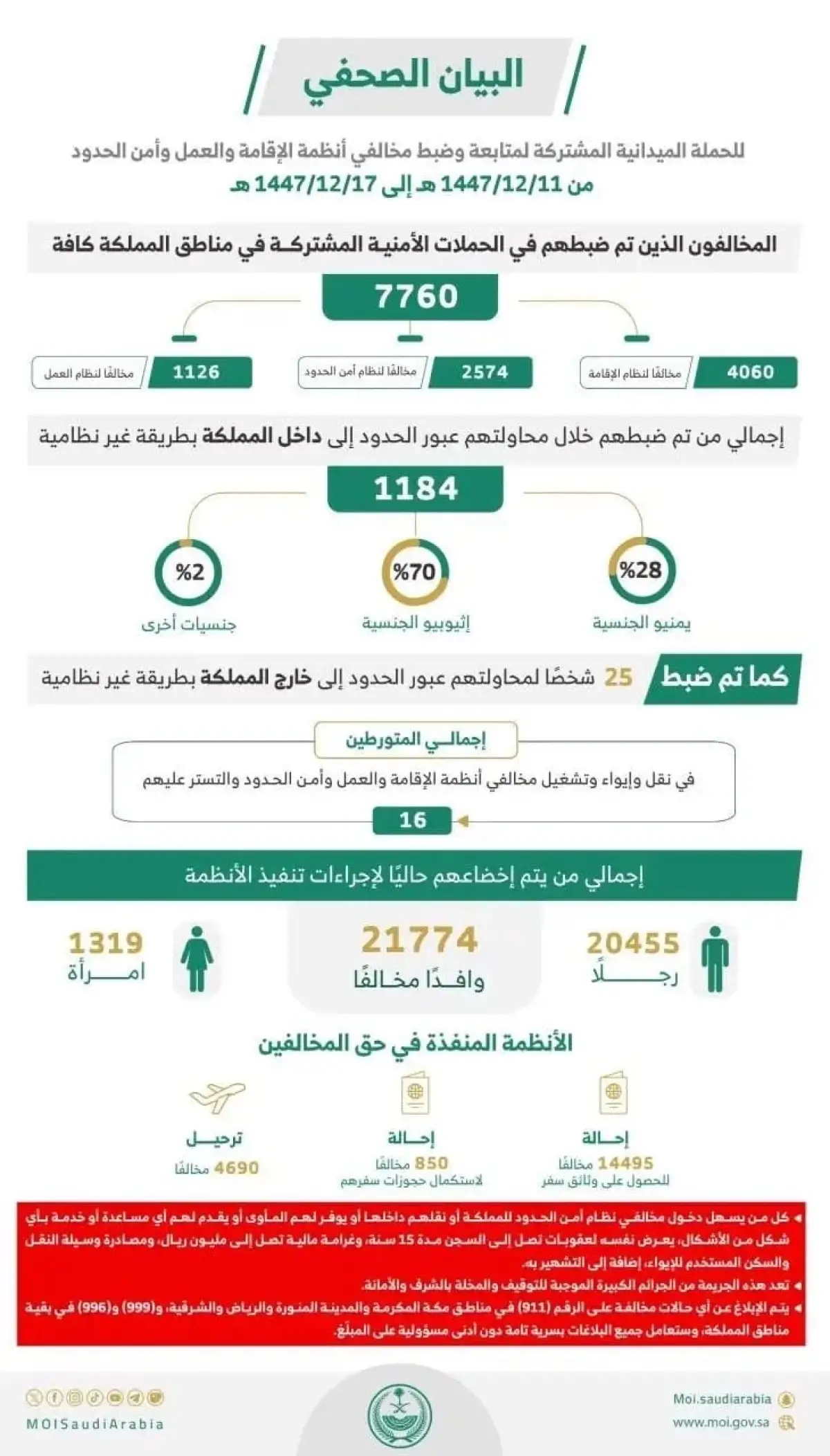السعودية: اعلان رسمي عن بدء عمليات ترحيل من صباح السبت شملت الاف المقيمين